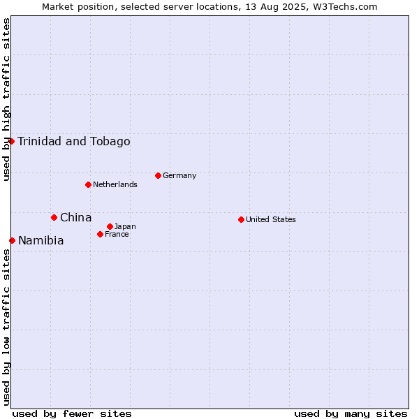 Market position of China and territories vs. Namibia vs. Trinidad and Tobago