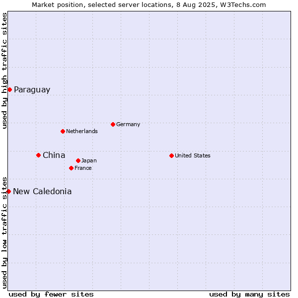 Market position of China and territories vs. Paraguay vs. New Caledonia