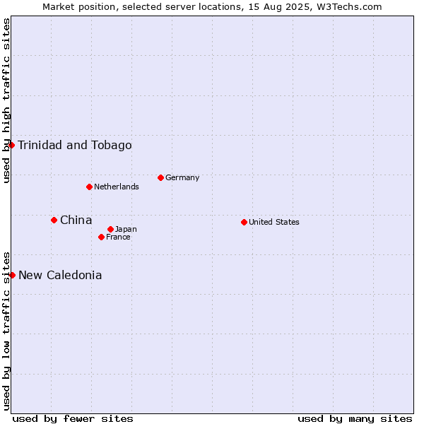Market position of China and territories vs. New Caledonia vs. Trinidad and Tobago