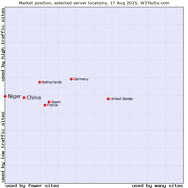 Market position of China and territories vs. Niger