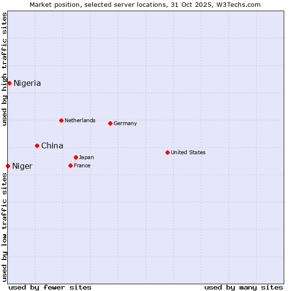 Market position of China and territories vs. Nigeria vs. Niger