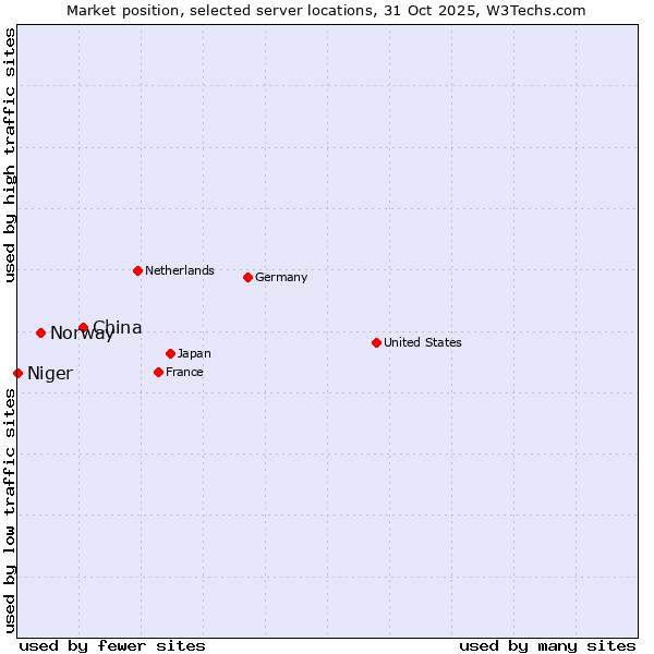 Market position of China and territories vs. Norway vs. Niger