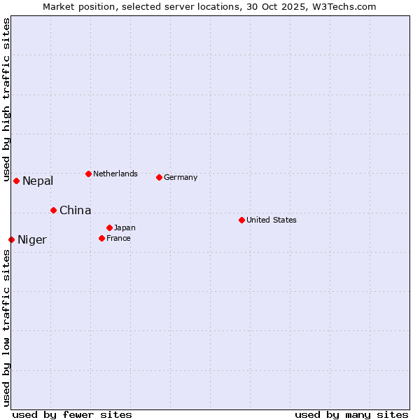 Market position of China and territories vs. Nepal vs. Niger