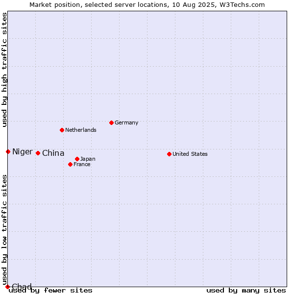 Market position of China and territories vs. Niger vs. Chad