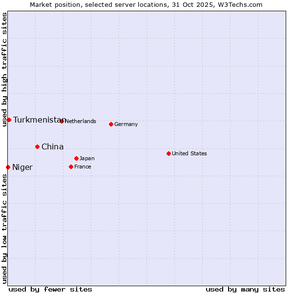 Market position of China and territories vs. Turkmenistan vs. Niger