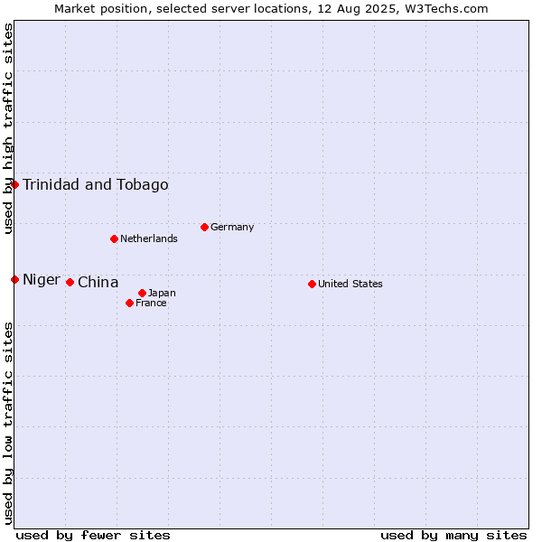 Market position of China and territories vs. Trinidad and Tobago vs. Niger