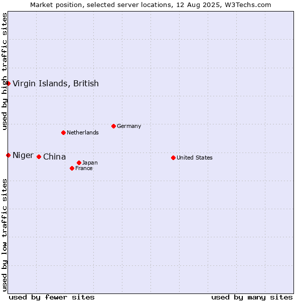 Market position of China and territories vs. Virgin Islands, British vs. Niger