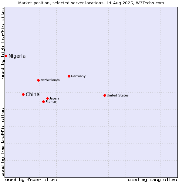 Market position of China and territories vs. Nigeria