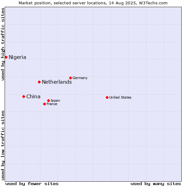 Market position of Netherlands and territories vs. China and territories vs. Nigeria