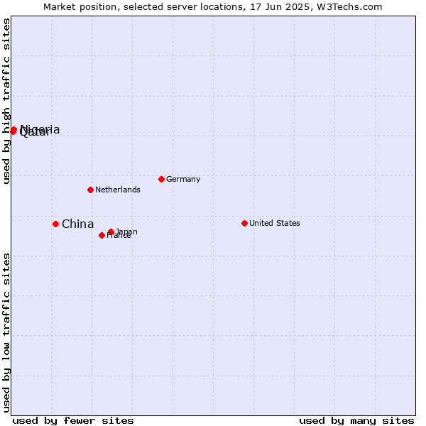 Market position of China and territories vs. Nigeria vs. Qatar