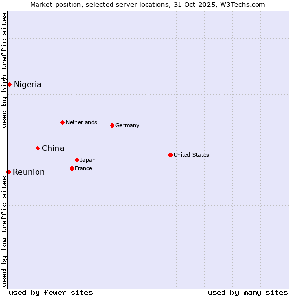 Market position of China and territories vs. Nigeria vs. Reunion