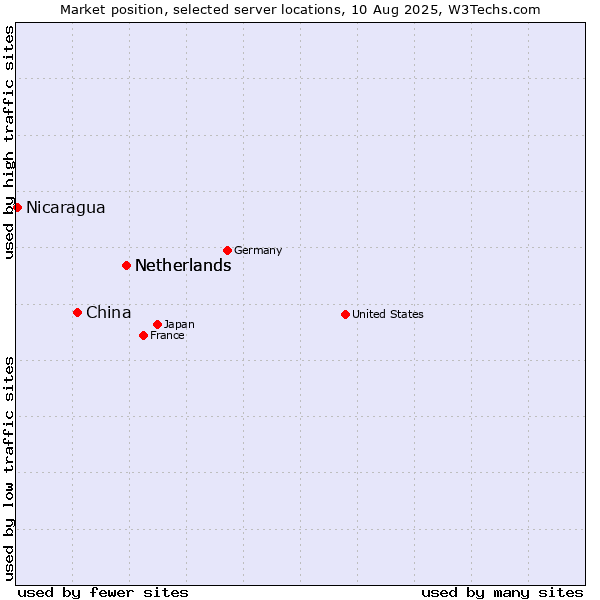 Market position of Netherlands vs. China and territories vs. Nicaragua