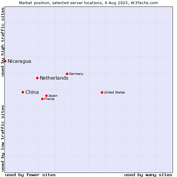 Market position of Netherlands and territories vs. China and territories vs. Nicaragua