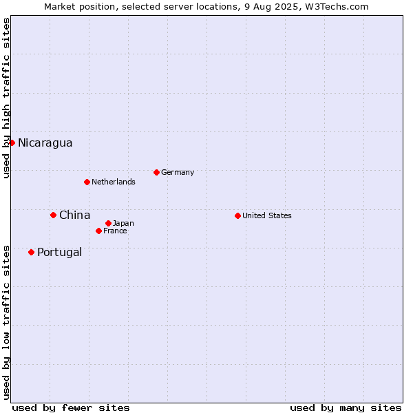 Market position of China and territories vs. Portugal vs. Nicaragua