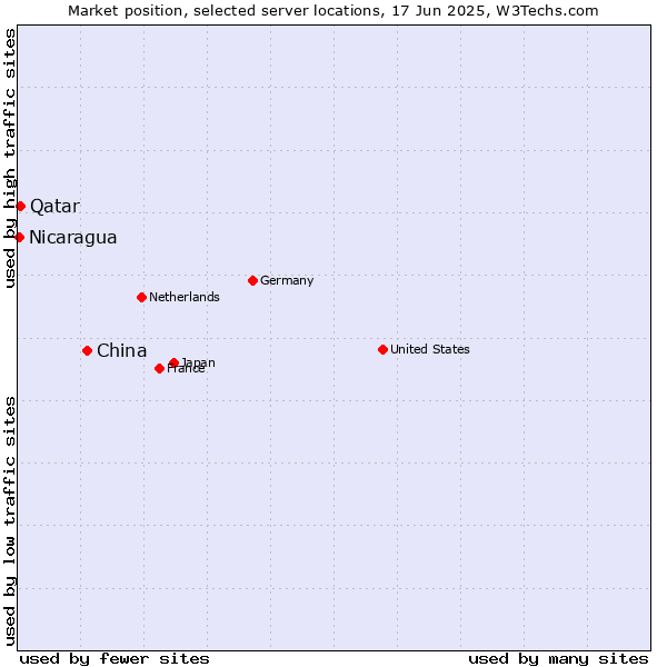 Market position of China and territories vs. Qatar vs. Nicaragua