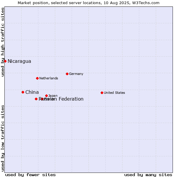 Market position of Russian Federation vs. China and territories vs. Nicaragua