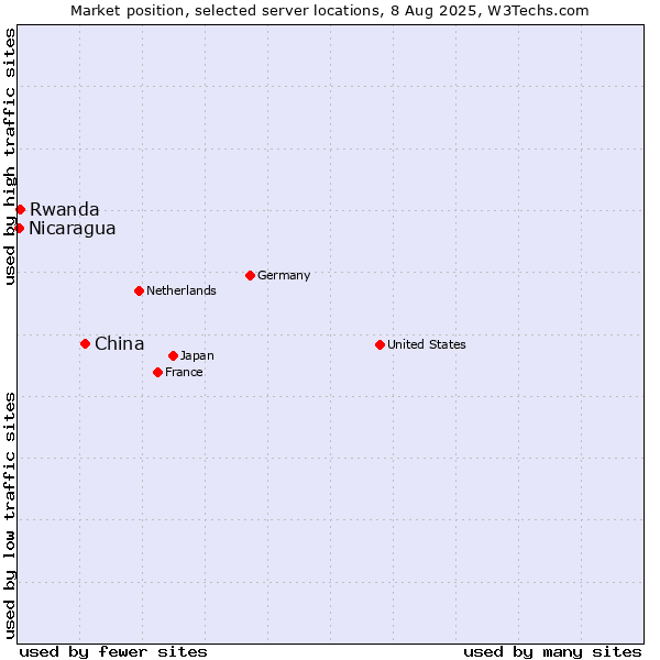 Market position of China and territories vs. Rwanda vs. Nicaragua