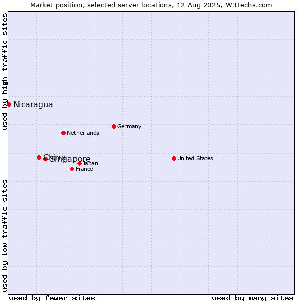 Market position of Singapore vs. China and territories vs. Nicaragua