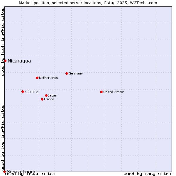 Market position of China and territories vs. Nicaragua vs. Sierra Leone