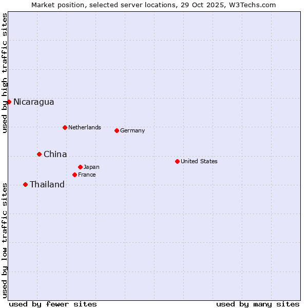 Market position of China and territories vs. Thailand vs. Nicaragua