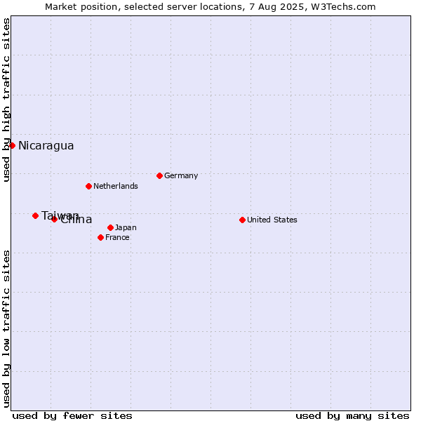 Market position of China and territories vs. Taiwan vs. Nicaragua