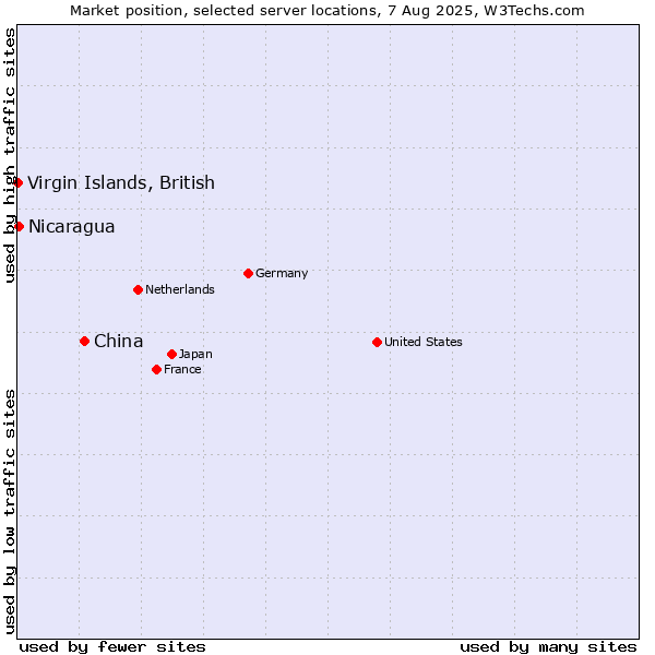 Market position of China and territories vs. Virgin Islands, British vs. Nicaragua