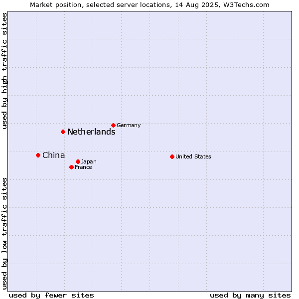 Market position of Netherlands vs. China and territories