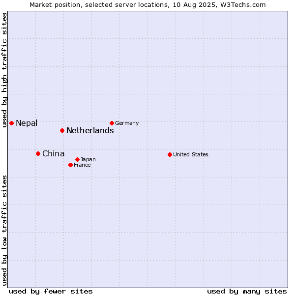 Market position of Netherlands vs. China and territories vs. Nepal
