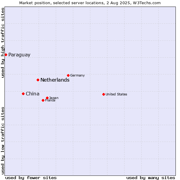 Market position of Netherlands vs. China and territories vs. Paraguay