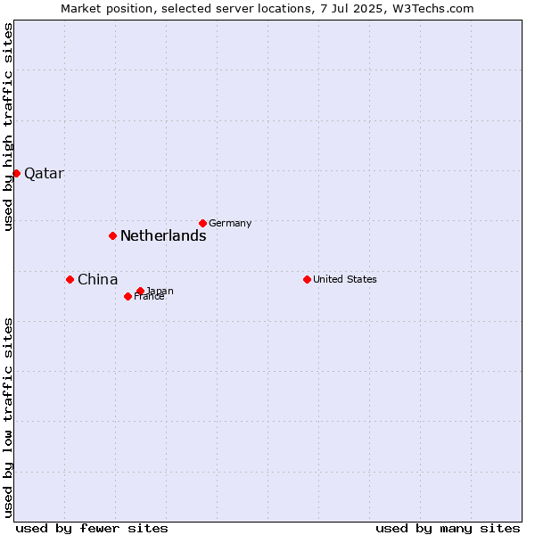 Market position of Netherlands vs. China and territories vs. Qatar
