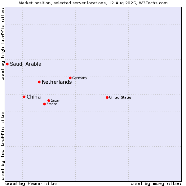 Market position of Netherlands vs. China and territories vs. Saudi Arabia