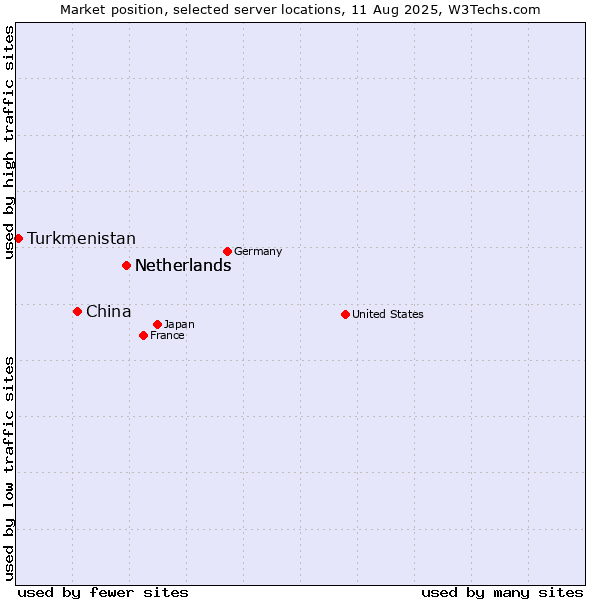 Market position of Netherlands vs. China and territories vs. Turkmenistan