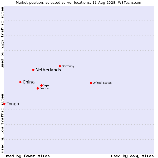 Market position of Netherlands vs. China and territories vs. Tonga
