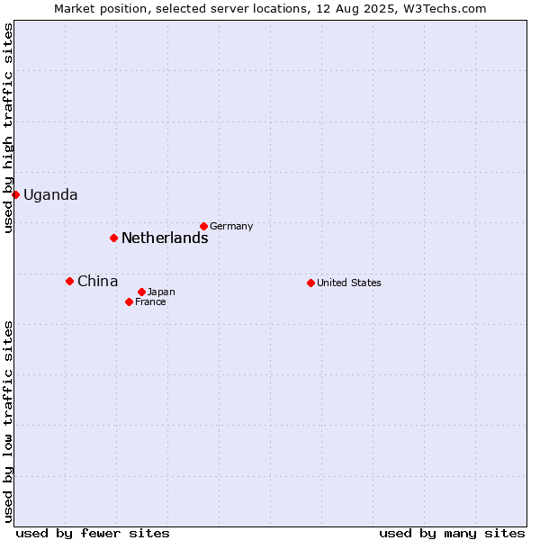 Market position of Netherlands vs. China and territories vs. Uganda