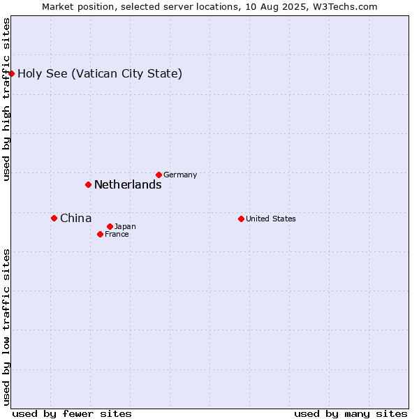 Market position of Netherlands vs. China and territories vs. Holy See (Vatican City State)