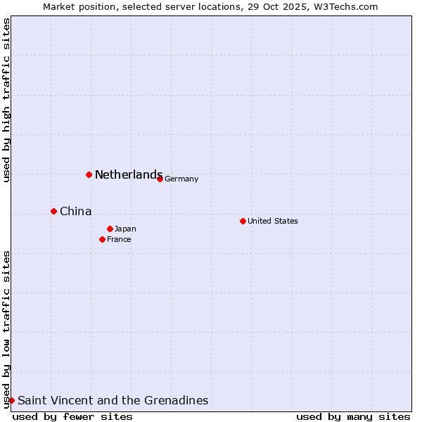 Market position of Netherlands vs. China and territories vs. Saint Vincent and the Grenadines