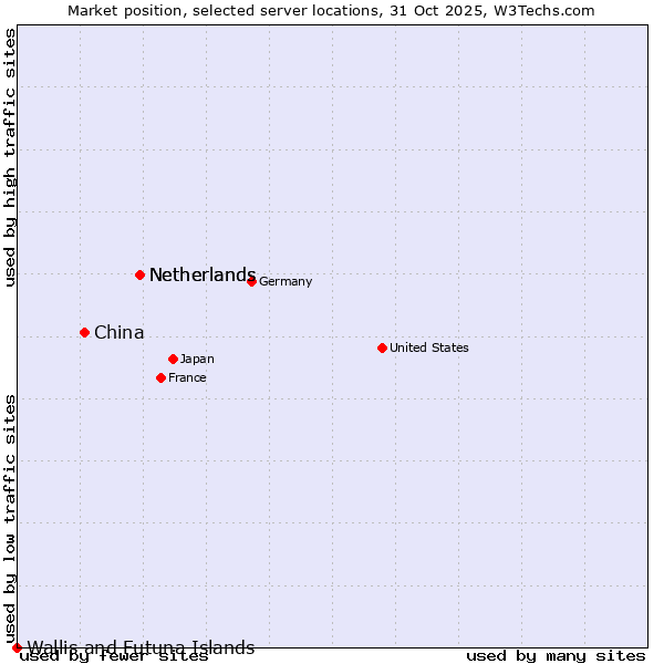 Market position of Netherlands vs. China and territories vs. Wallis and Futuna Islands