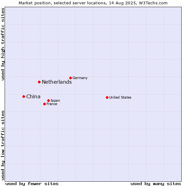 Market position of Netherlands and territories vs. China and territories