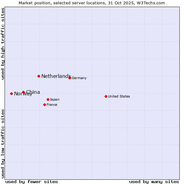 Market position of Netherlands and territories vs. China and territories vs. Norway