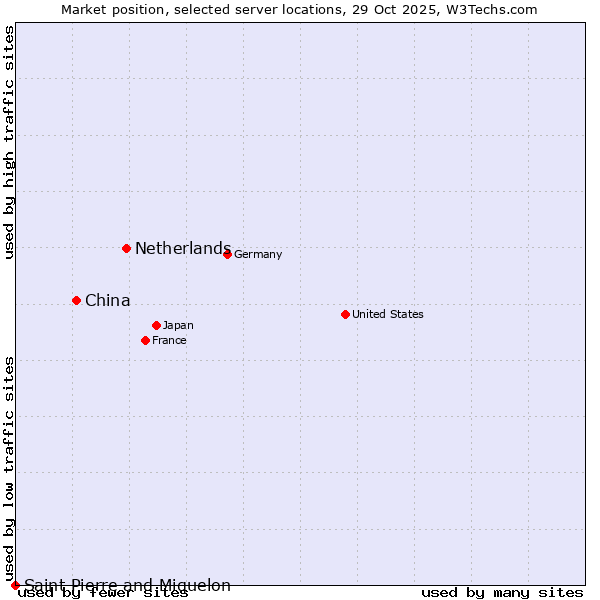 Market position of Netherlands and territories vs. China and territories vs. Saint Pierre and Miquelon