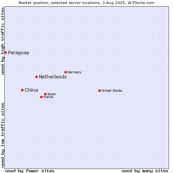 Market position of Netherlands and territories vs. China and territories vs. Paraguay