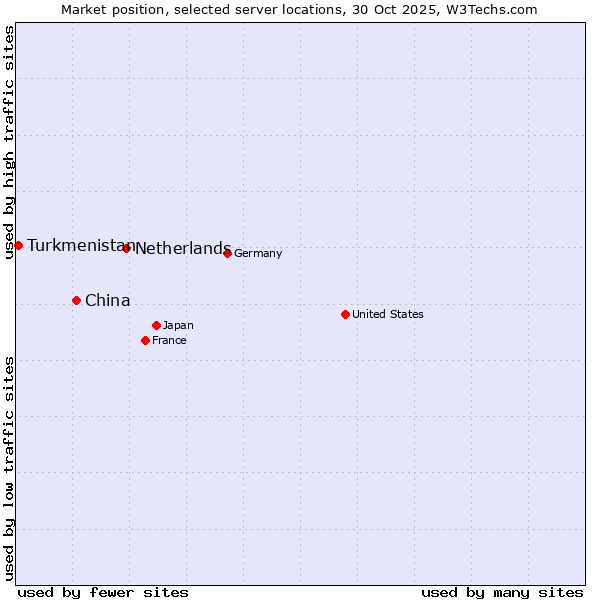 Market position of Netherlands and territories vs. China and territories vs. Turkmenistan