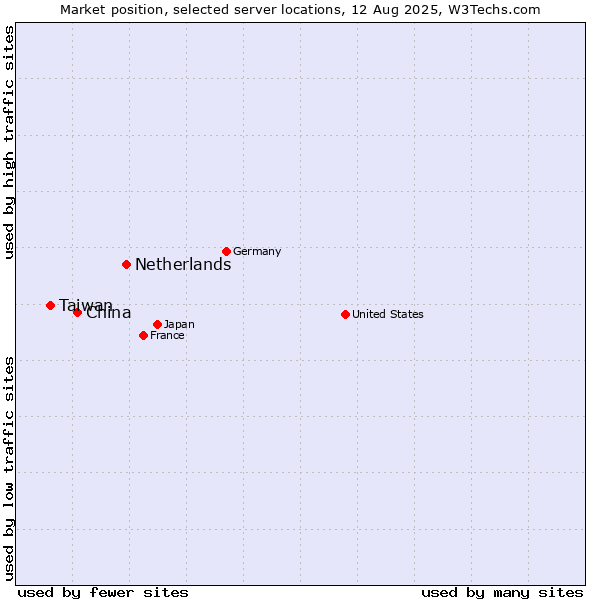 Market position of Netherlands and territories vs. China and territories vs. Taiwan