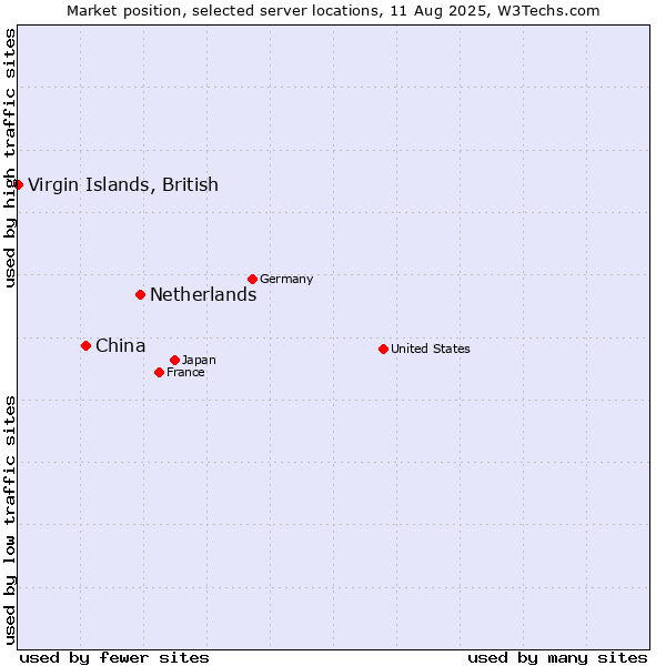 Market position of Netherlands and territories vs. China and territories vs. Virgin Islands, British