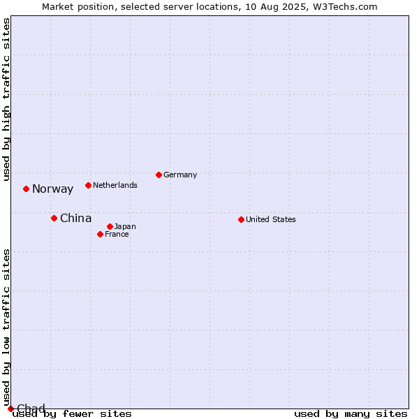 Market position of China and territories vs. Norway vs. Chad