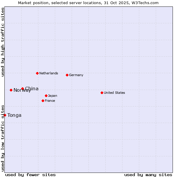 Market position of China and territories vs. Norway vs. Tonga