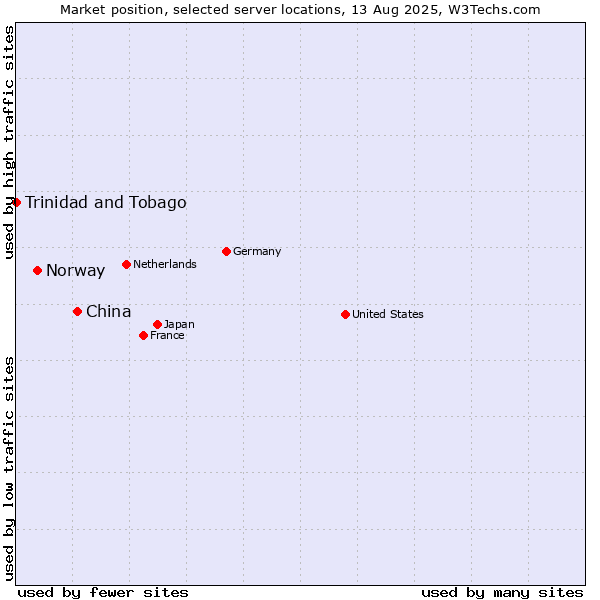 Market position of China and territories vs. Norway vs. Trinidad and Tobago