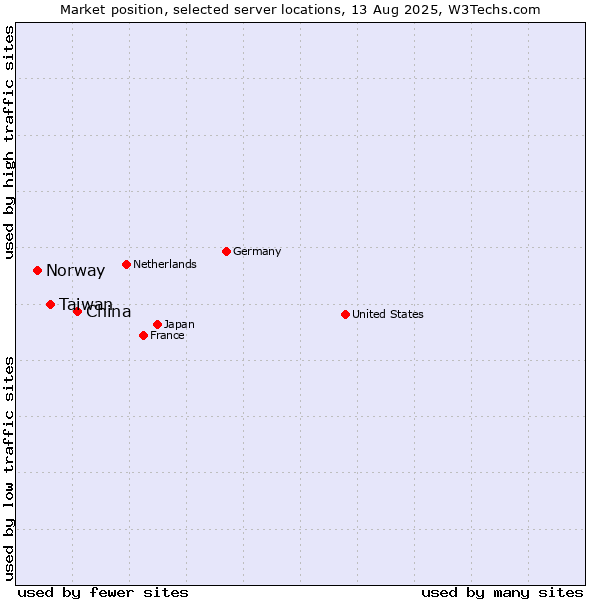 Market position of China and territories vs. Taiwan vs. Norway