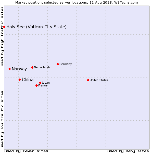 Market position of China and territories vs. Norway vs. Holy See (Vatican City State)