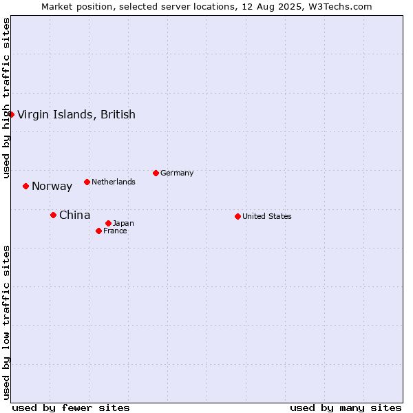 Market position of China and territories vs. Norway vs. Virgin Islands, British